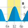 Hanahan tide chart for Saturday, November 8, 2025