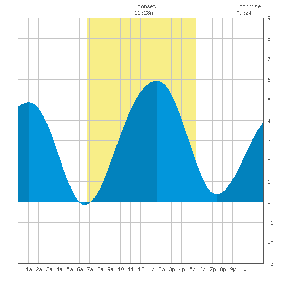 Hanahan tide chart for Sunday, November 9, 2025