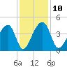 Hanahan tide chart for Wednesday, December 10, 2025