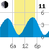 Hanahan tide chart for Thursday, December 11, 2025