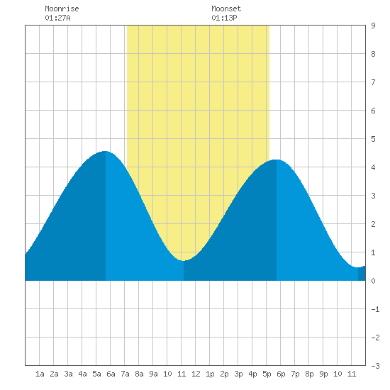 Hanahan tide chart for Saturday, December 13, 2025