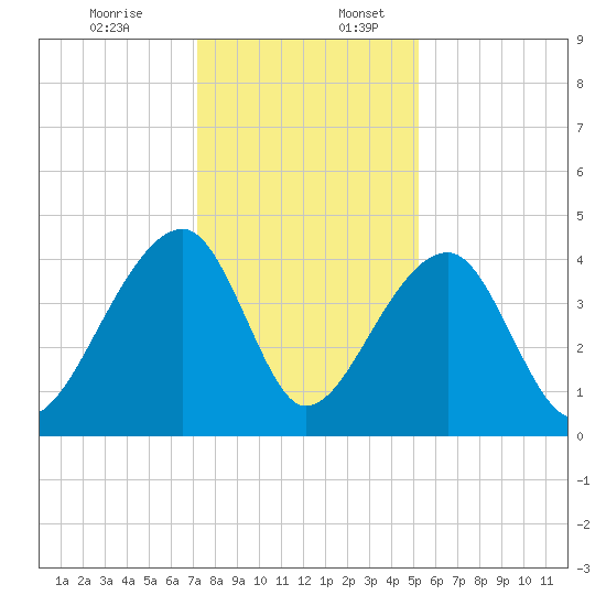 Hanahan tide chart for Sunday, December 14, 2025