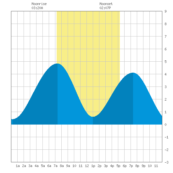 Hanahan tide chart for Monday, December 15, 2025
