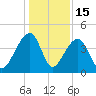 Hanahan tide chart for Monday, December 15, 2025