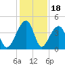 Hanahan tide chart for Thursday, December 18, 2025