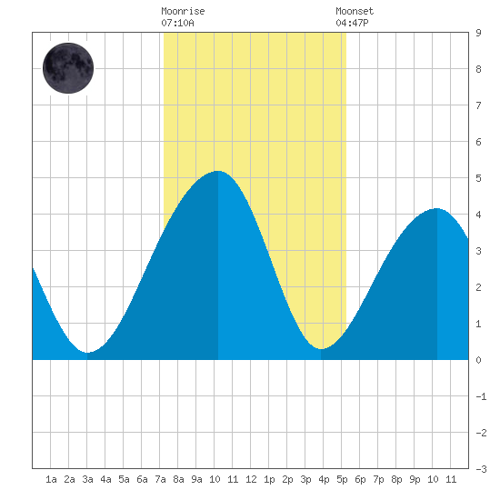 Hanahan tide chart for Friday, December 19, 2025