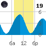 Hanahan tide chart for Friday, December 19, 2025