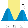 Hanahan tide chart for Monday, December 1, 2025
