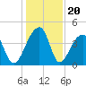 Hanahan tide chart for Saturday, December 20, 2025