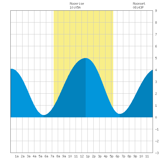 Hanahan tide chart for Tuesday, December 23, 2025