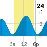 Hanahan tide chart for Wednesday, December 24, 2025