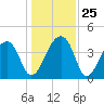 Hanahan tide chart for Thursday, December 25, 2025