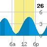 Hanahan tide chart for Friday, December 26, 2025