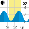 Hanahan tide chart for Saturday, December 27, 2025