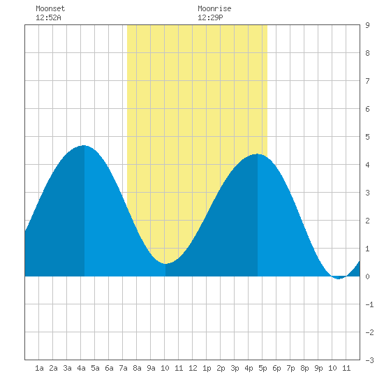 Hanahan tide chart for Sunday, December 28, 2025