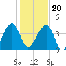 Hanahan tide chart for Sunday, December 28, 2025