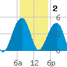 Hanahan tide chart for Tuesday, December 2, 2025