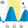 Hanahan tide chart for Thursday, December 4, 2025