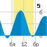 Hanahan tide chart for Friday, December 5, 2025