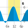 Hanahan tide chart for Saturday, December 6, 2025