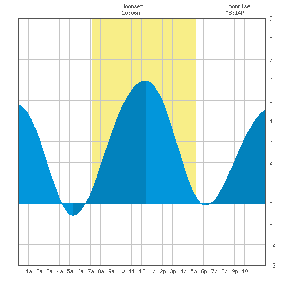 Hanahan tide chart for Sunday, December 7, 2025