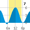 Hanahan tide chart for Sunday, December 7, 2025