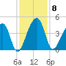 Hanahan tide chart for Monday, December 8, 2025