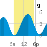 Hanahan tide chart for Tuesday, December 9, 2025