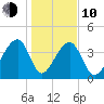 Hanahan tide chart for Saturday, January 10, 2026
