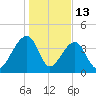 Hanahan tide chart for Tuesday, January 13, 2026