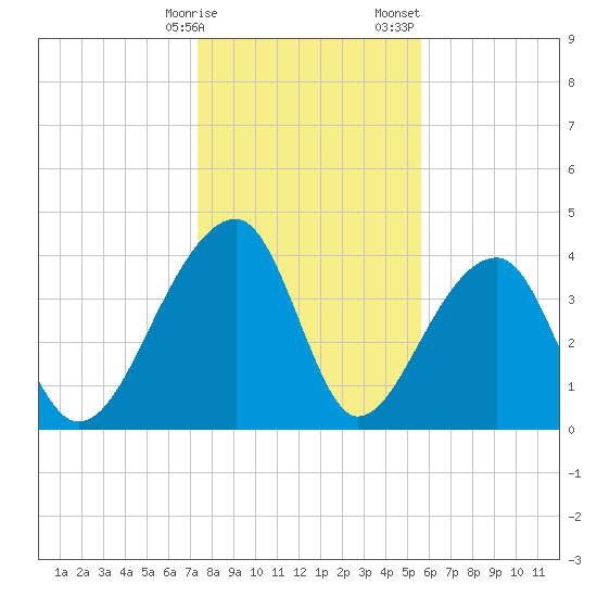 Hanahan tide chart for Friday, January 16, 2026