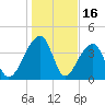 Hanahan tide chart for Friday, January 16, 2026