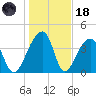 Hanahan tide chart for Sunday, January 18, 2026