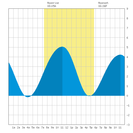 Hanahan tide chart for Monday, January 19, 2026