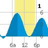 Hanahan tide chart for Thursday, January 1, 2026