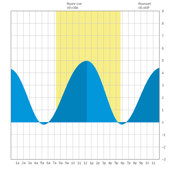 Hanahan tide chart for Wednesday, January 21, 2026