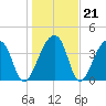 Hanahan tide chart for Wednesday, January 21, 2026