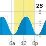 Hanahan tide chart for Friday, January 23, 2026