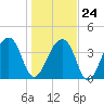 Hanahan tide chart for Saturday, January 24, 2026