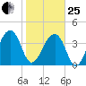 Hanahan tide chart for Sunday, January 25, 2026