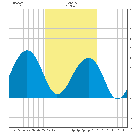 Hanahan tide chart for Monday, January 26, 2026