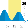Hanahan tide chart for Monday, January 26, 2026