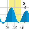 Hanahan tide chart for Friday, January 2, 2026