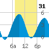 Hanahan tide chart for Saturday, January 31, 2026