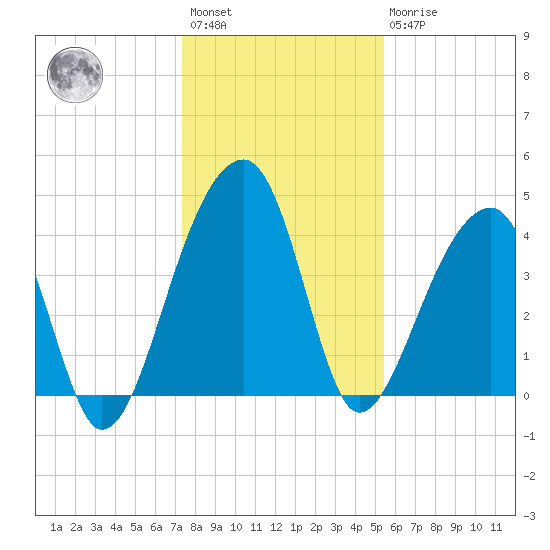 Hanahan tide chart for Saturday, January 3, 2026