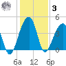 Hanahan tide chart for Saturday, January 3, 2026