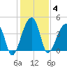 Hanahan tide chart for Sunday, January 4, 2026