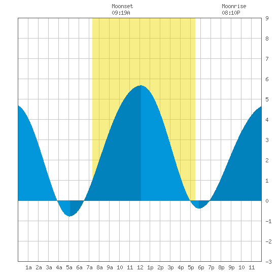 Hanahan tide chart for Monday, January 5, 2026