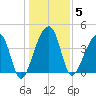 Hanahan tide chart for Monday, January 5, 2026