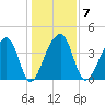 Hanahan tide chart for Wednesday, January 7, 2026